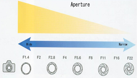 aperture-measurement-chart-for-photo-booth-camera-settings-by-gc-event-studio