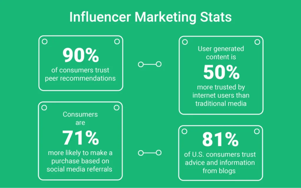 Statistics highlighting consumer trust in peer recommendations and user-generated content.