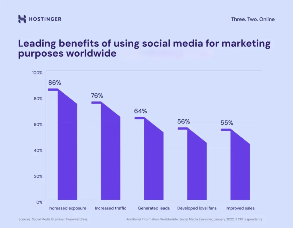 Hostinger infographic showing social media marketing benefits 86% increased exposure, 76% traffic, 64% leads, 56% loyal fans