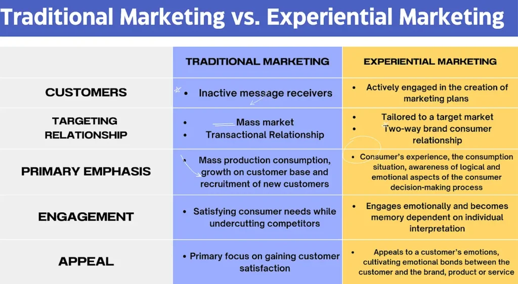 Comparison between traditional marketing and interactive brand activation experiences